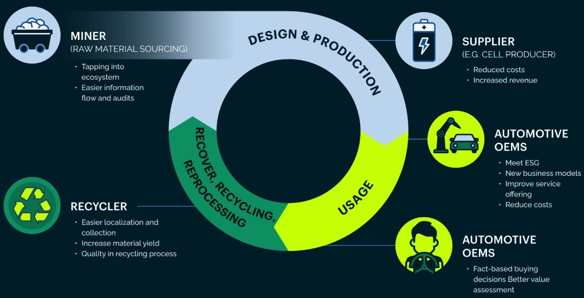 Circular supply chain diagram